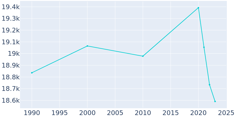 Population Graph For Brookfield, 1990 - 2022