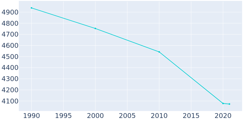 Population Graph For Brookfield, 1990 - 2022