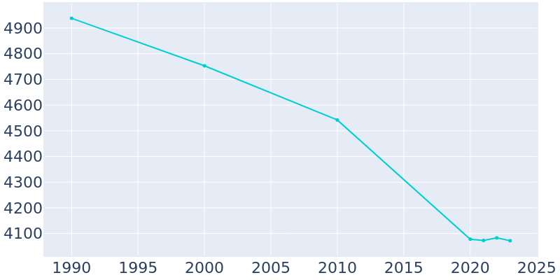 Population Graph For Brookfield, 1990 - 2022