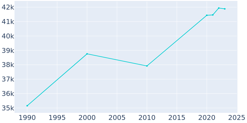 Population Graph For Brookfield, 1990 - 2022