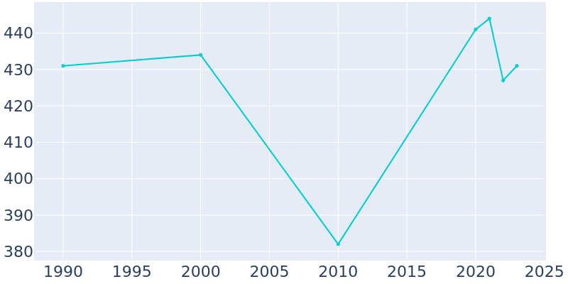 Population Graph For Brookford, 1990 - 2022