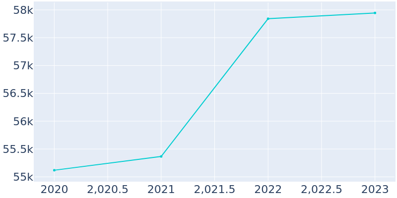 Population Graph For Brookhaven, 2013 - 2022