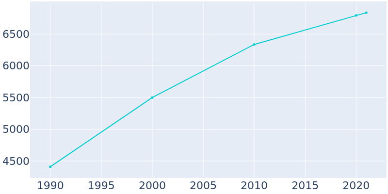 Population Graph For Brookings, 1990 - 2022