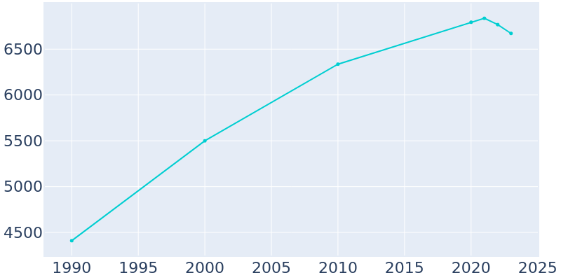 Population Graph For Brookings, 1990 - 2022