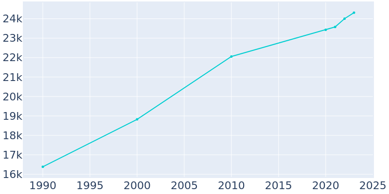 Population Graph For Brookings, 1990 - 2022