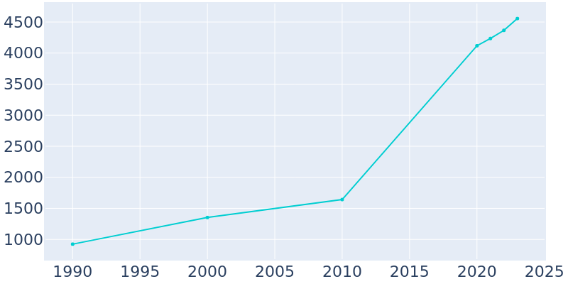 Population Graph For Brookland, 1990 - 2022