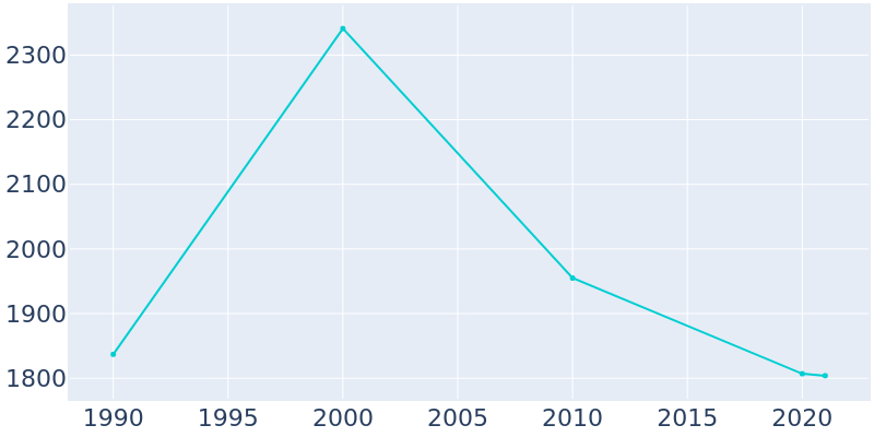 Population Graph For Brooklawn, 1990 - 2022
