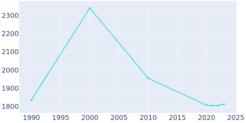 Population Graph For Brooklawn, 1990 - 2022