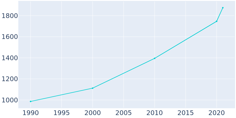 Population Graph For Brooklet, 1990 - 2022
