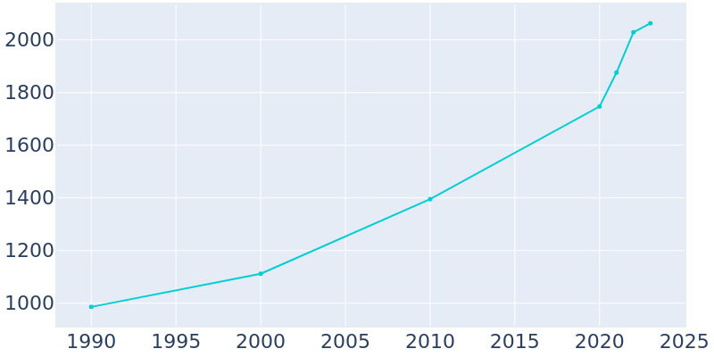 Population Graph For Brooklet, 1990 - 2022