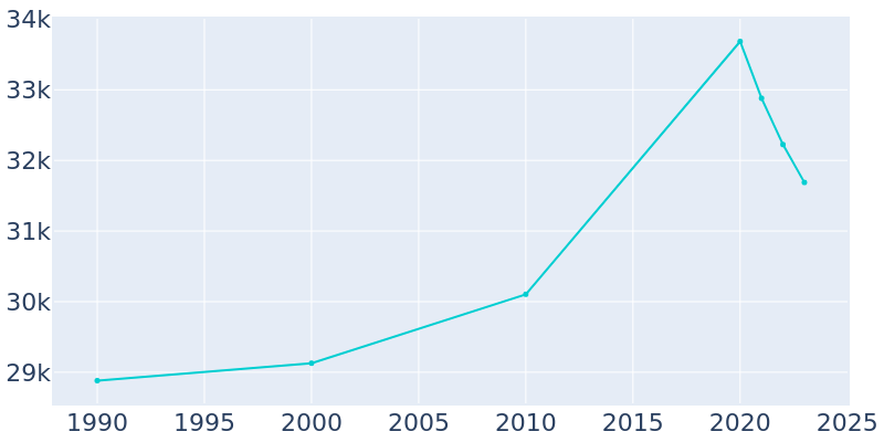 Population Graph For Brooklyn Center, 1990 - 2022