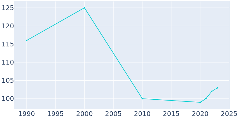 Population Graph For Brooklyn Heights, 1990 - 2022