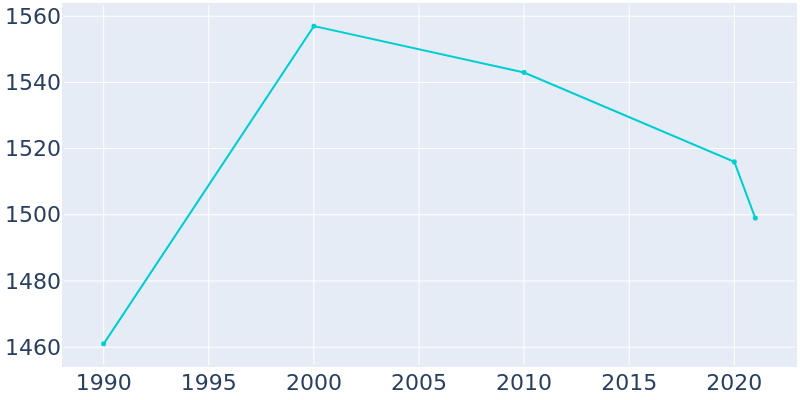Population Graph For Brooklyn Heights, 1990 - 2022