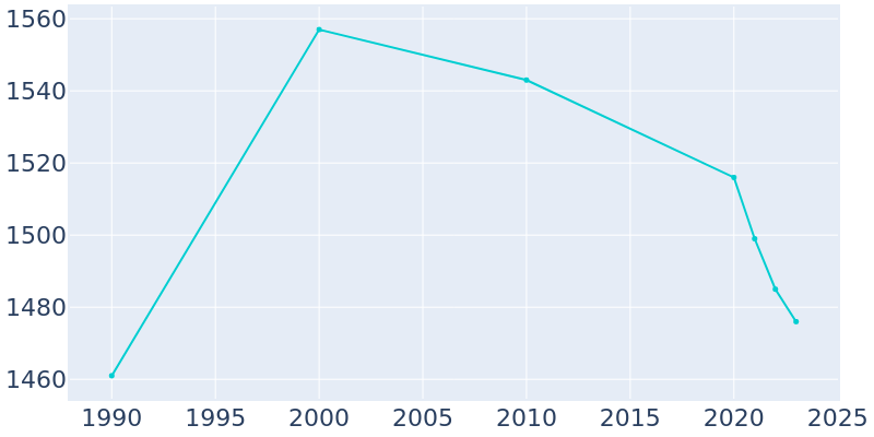 Population Graph For Brooklyn Heights, 1990 - 2022