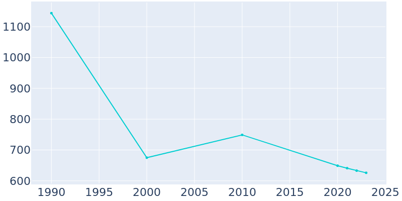 Population Graph For Brooklyn, 1990 - 2022