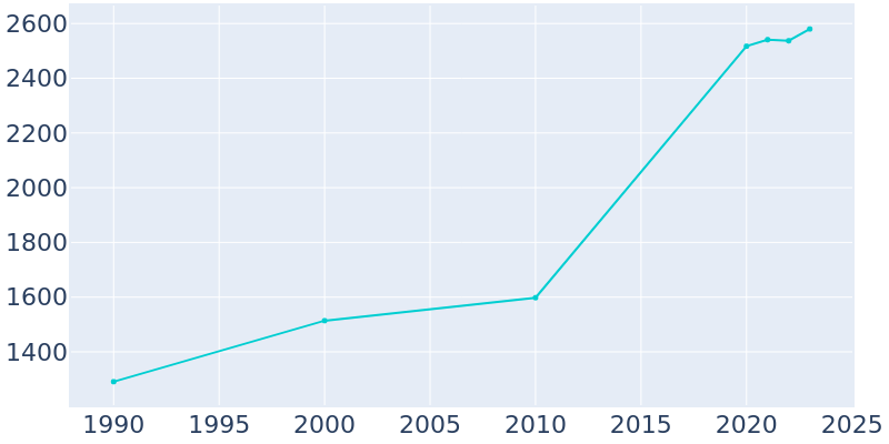 Population Graph For Brooklyn, 1990 - 2022