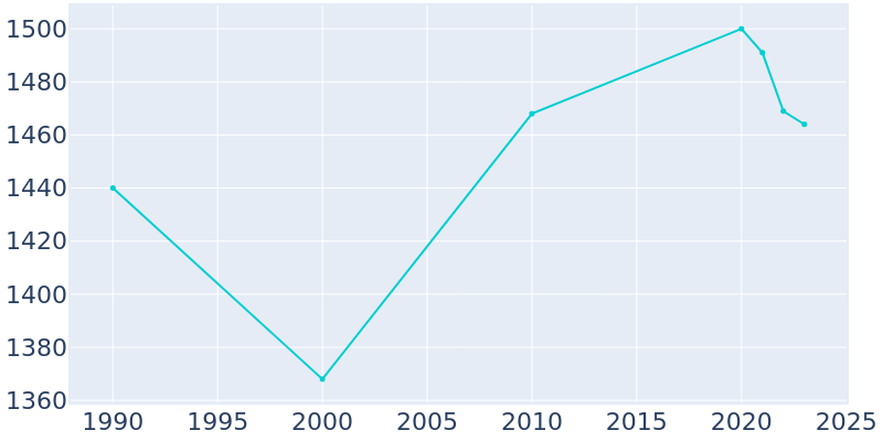 Population Graph For Brooklyn, 1990 - 2022