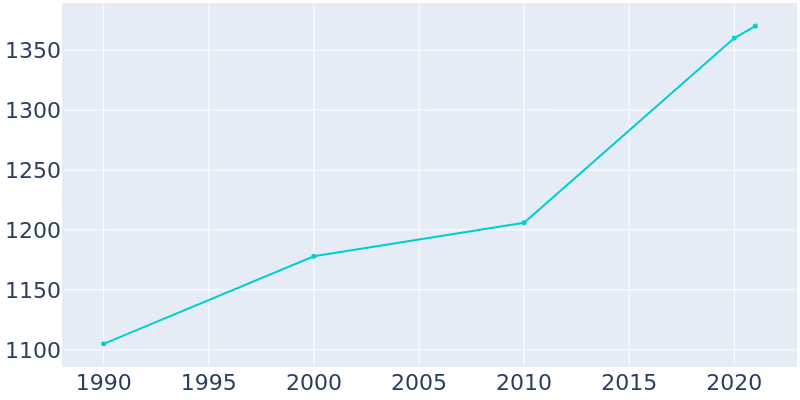 Population Graph For Brooklyn, 1990 - 2022