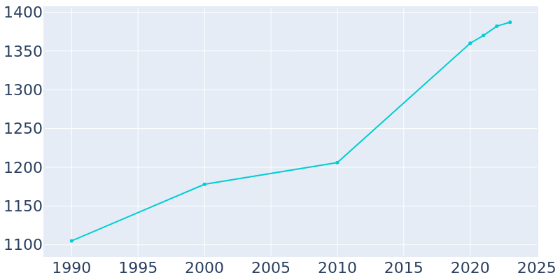 Population Graph For Brooklyn, 1990 - 2022