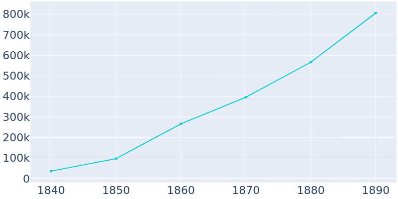 Population Graph For Brooklyn, 1840 - 2022