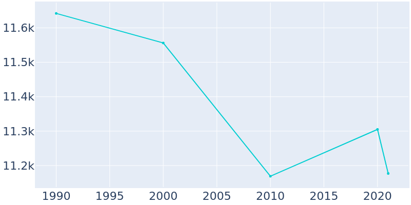 Population Graph For Brooklyn, 1990 - 2022