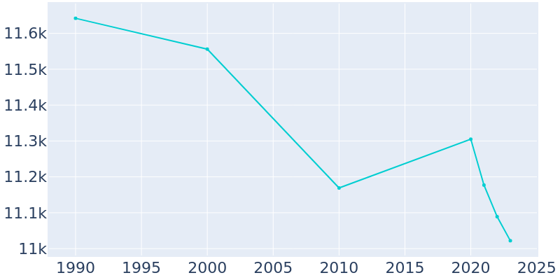 Population Graph For Brooklyn, 1990 - 2022