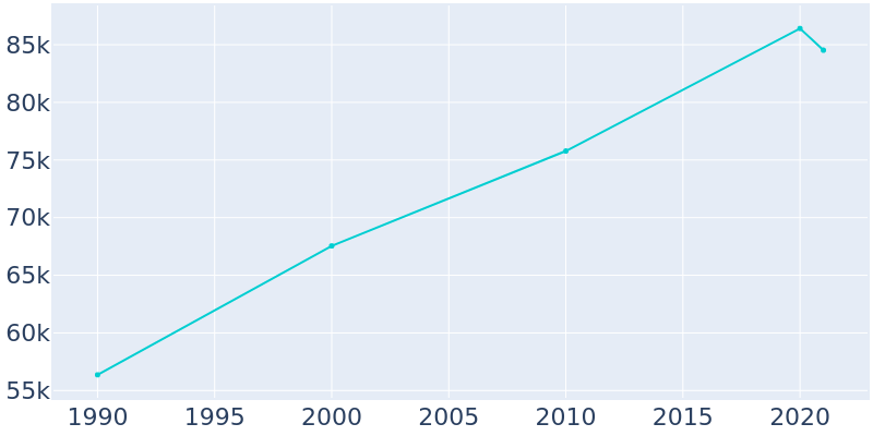 Population Graph For Brooklyn Park, 1990 - 2022