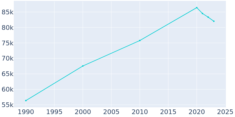 Population Graph For Brooklyn Park, 1990 - 2022