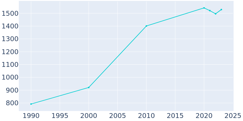 Population Graph For Brooklyn, 1990 - 2022