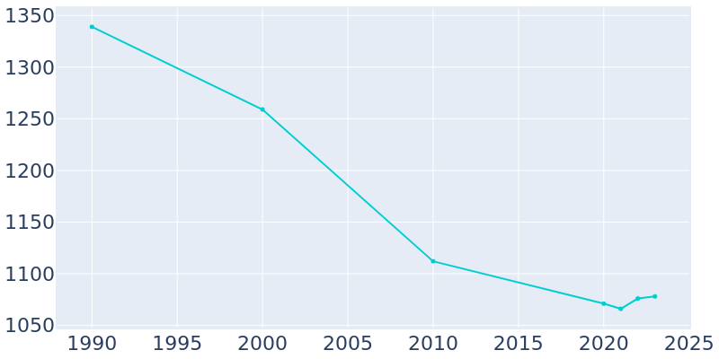 Population Graph For Brookneal, 1990 - 2022