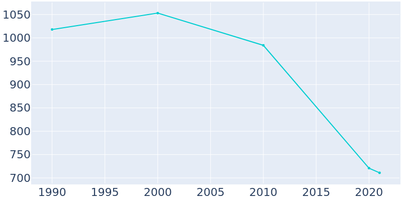 Population Graph For Brookport, 1990 - 2022