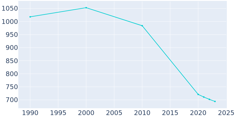 Population Graph For Brookport, 1990 - 2022