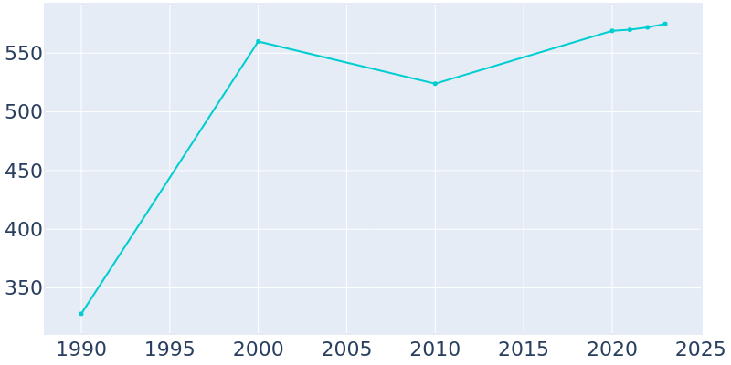 Population Graph For Brooks, 1990 - 2022