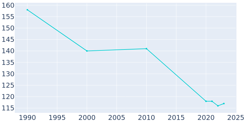 Population Graph For Brooks, 1990 - 2022