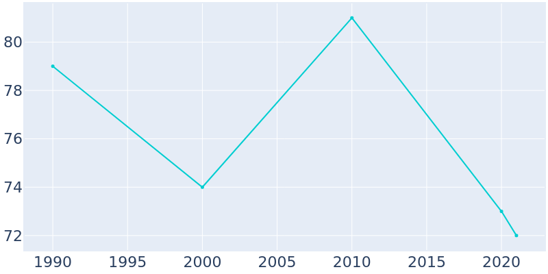 Population Graph For Brooksburg, 1990 - 2022