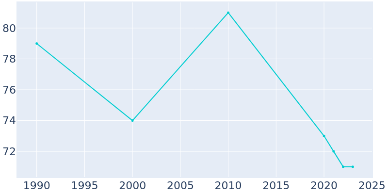 Population Graph For Brooksburg, 1990 - 2022