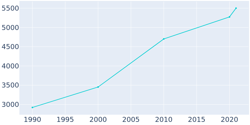 Population Graph For Brookshire, 1990 - 2022