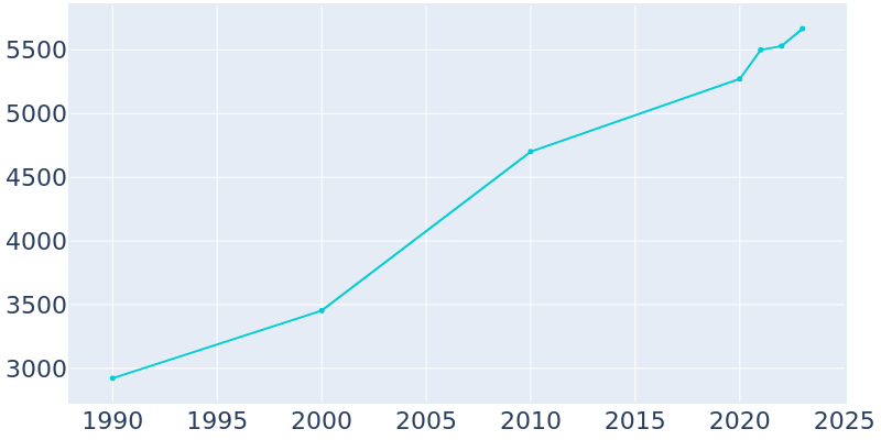 Population Graph For Brookshire, 1990 - 2022