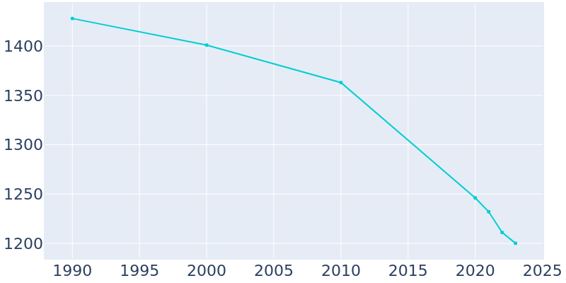 Population Graph For Brookside, 1990 - 2022