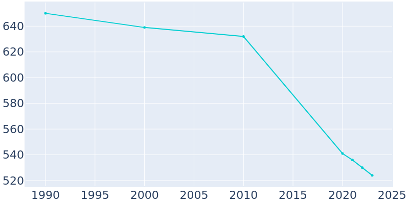 Population Graph For Brookside, 1990 - 2022