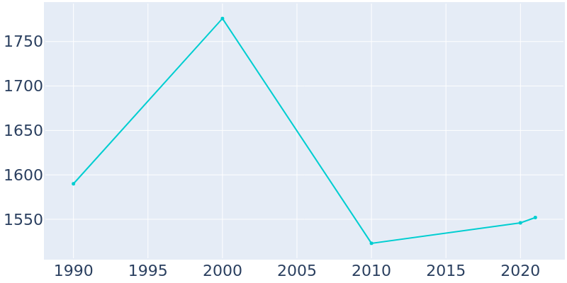 Population Graph For Brookside Village, 1990 - 2022