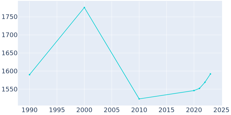 Population Graph For Brookside Village, 1990 - 2022