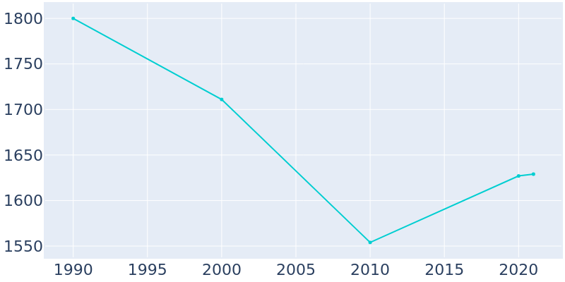Population Graph For Brookston, 1990 - 2022