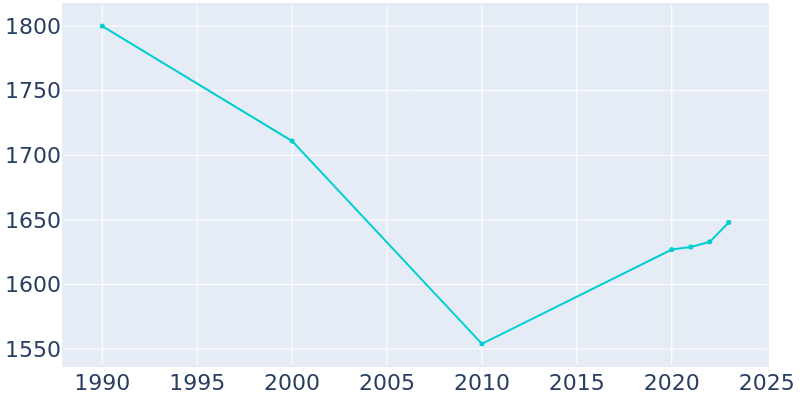 Population Graph For Brookston, 1990 - 2022