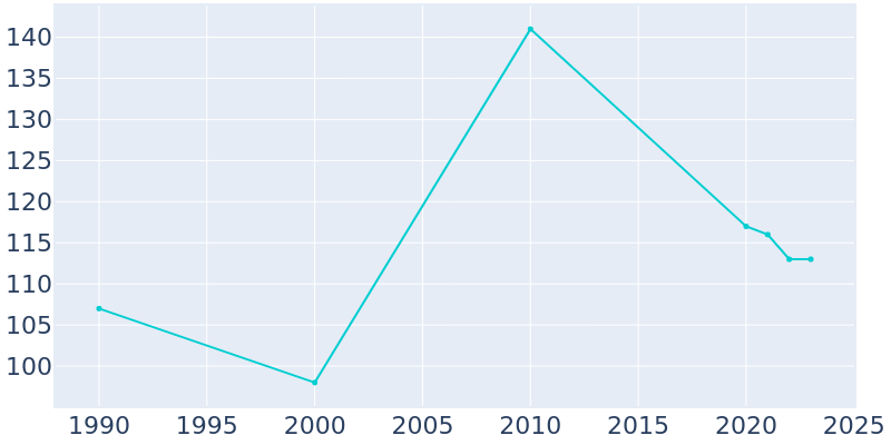 Population Graph For Brookston, 1990 - 2022