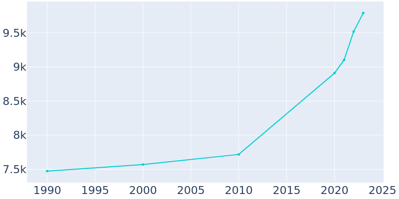 Population Graph For Brooksville, 1990 - 2022