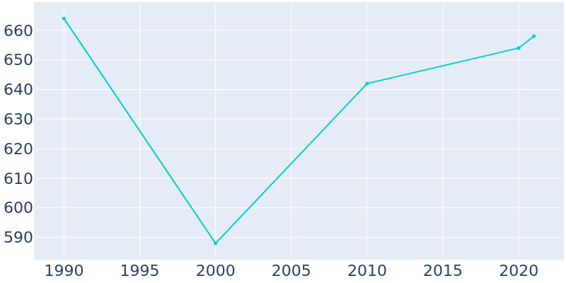 Population Graph For Brooksville, 1990 - 2022