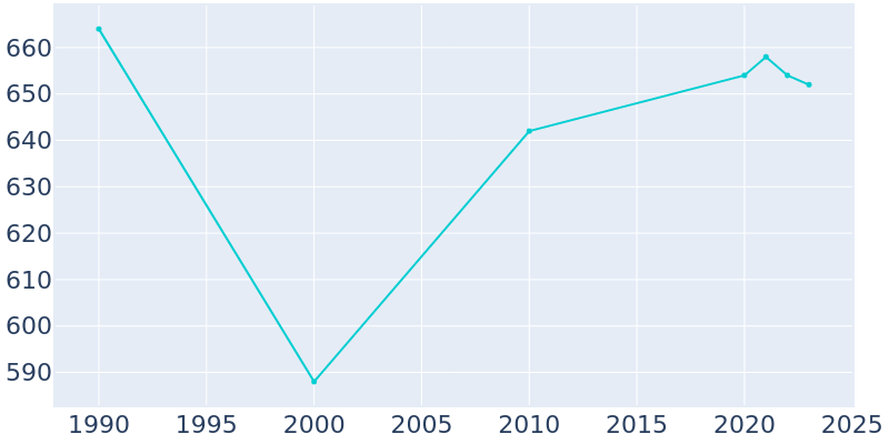 Population Graph For Brooksville, 1990 - 2022