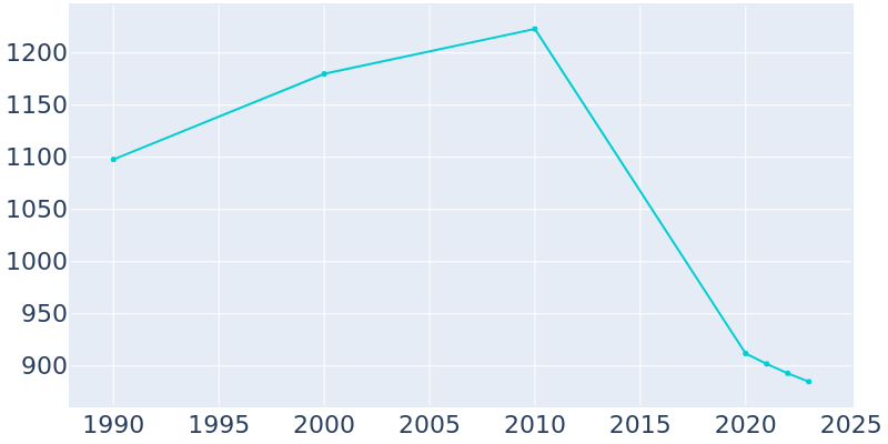 Population Graph For Brooksville, 1990 - 2022