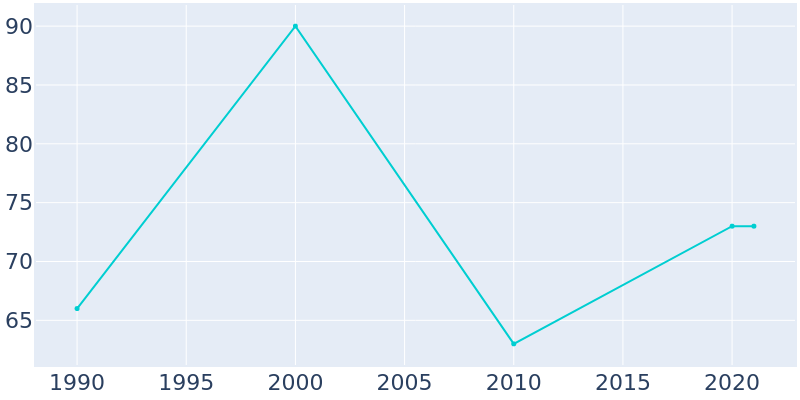 Population Graph For Brooksville, 1990 - 2022